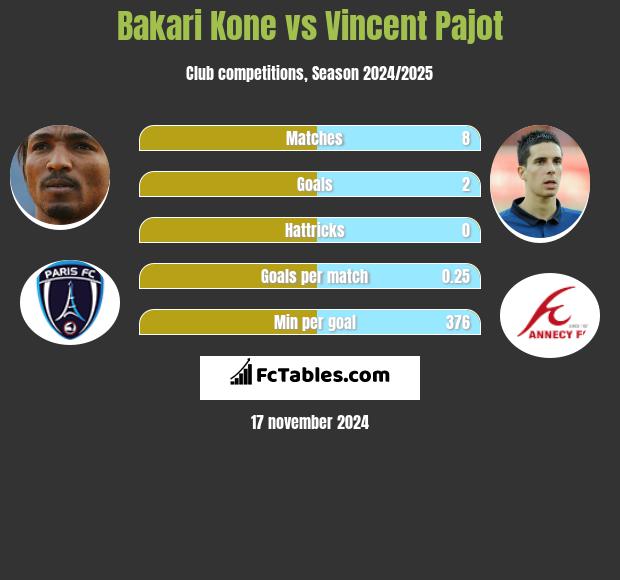 Bakari Kone vs Vincent Pajot h2h player stats