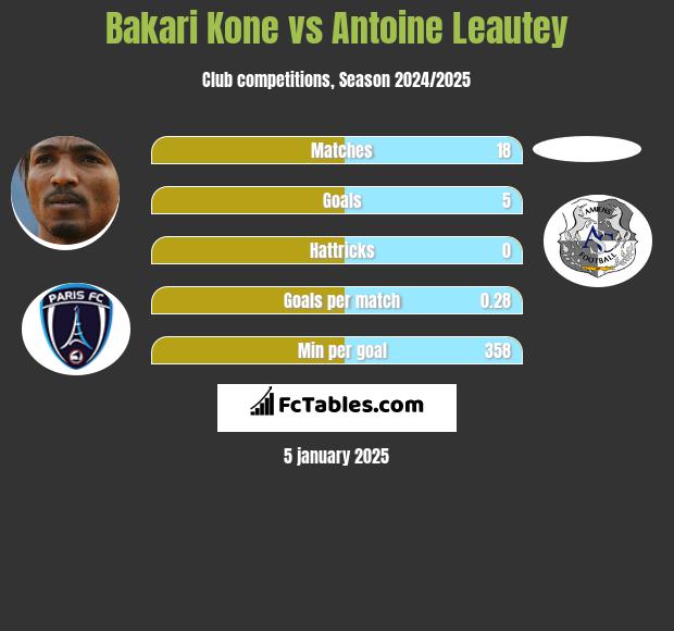 Bakari Kone vs Antoine Leautey h2h player stats