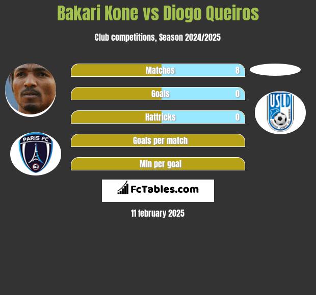 Bakari Kone vs Diogo Queiros h2h player stats