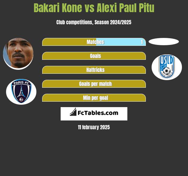 Bakari Kone vs Alexi Paul Pitu h2h player stats