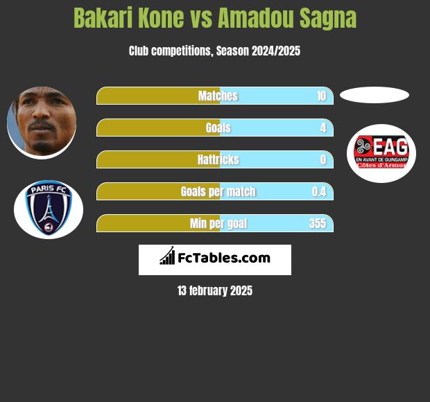 Bakari Kone vs Amadou Sagna h2h player stats