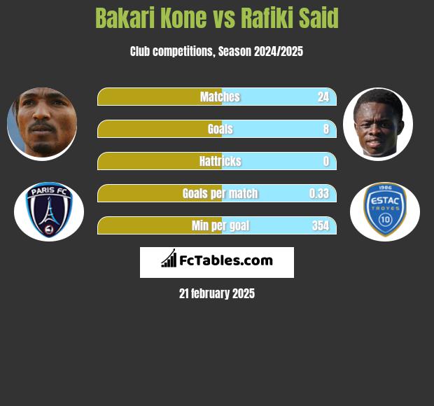 Bakari Kone vs Rafiki Said h2h player stats