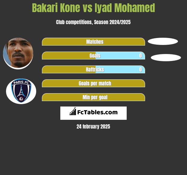 Bakari Kone vs Iyad Mohamed h2h player stats