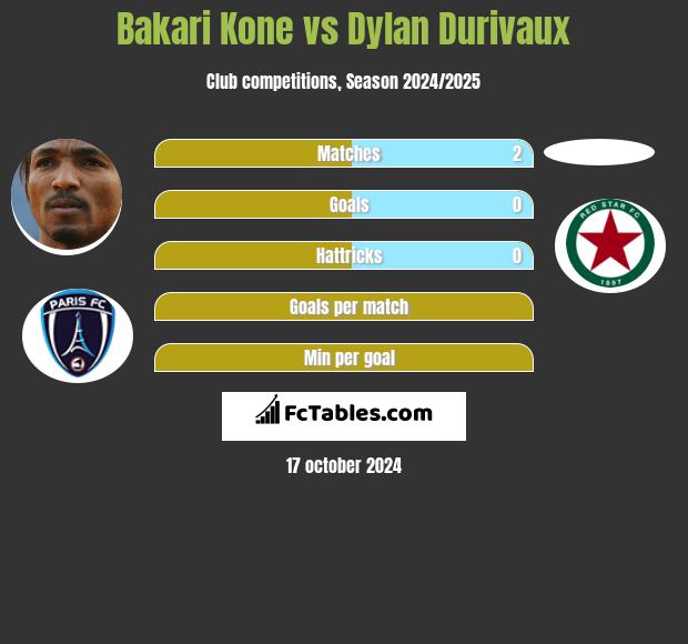 Bakari Kone vs Dylan Durivaux h2h player stats