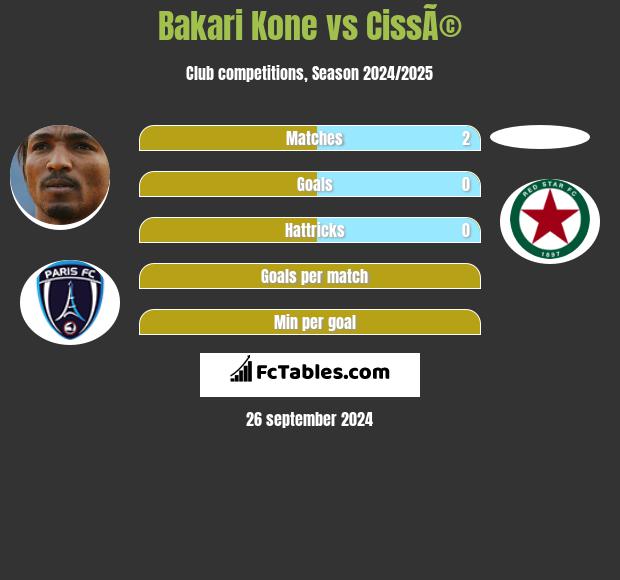 Bakari Kone vs CissÃ© h2h player stats