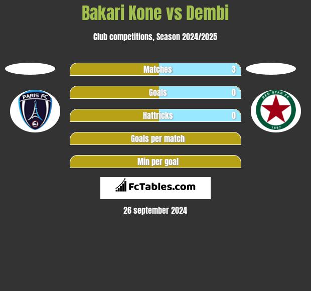 Bakari Kone vs Dembi h2h player stats