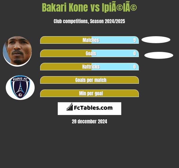 Bakari Kone vs IpiÃ©lÃ© h2h player stats