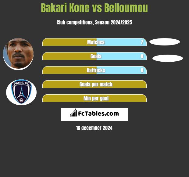 Bakari Kone vs Belloumou h2h player stats