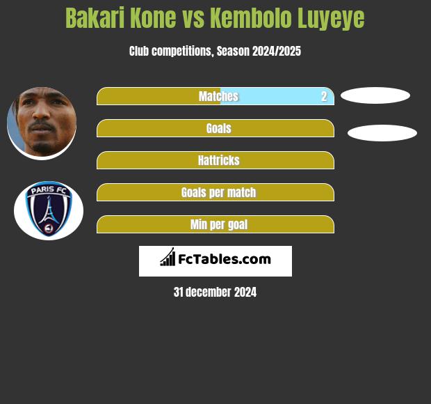 Bakari Kone vs Kembolo Luyeye h2h player stats