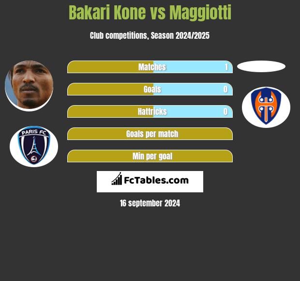 Bakari Kone vs Maggiotti h2h player stats