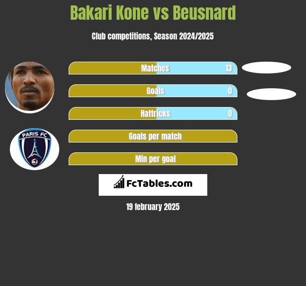 Bakari Kone vs Beusnard h2h player stats