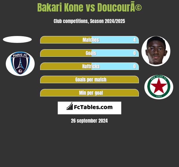 Bakari Kone vs DoucourÃ© h2h player stats