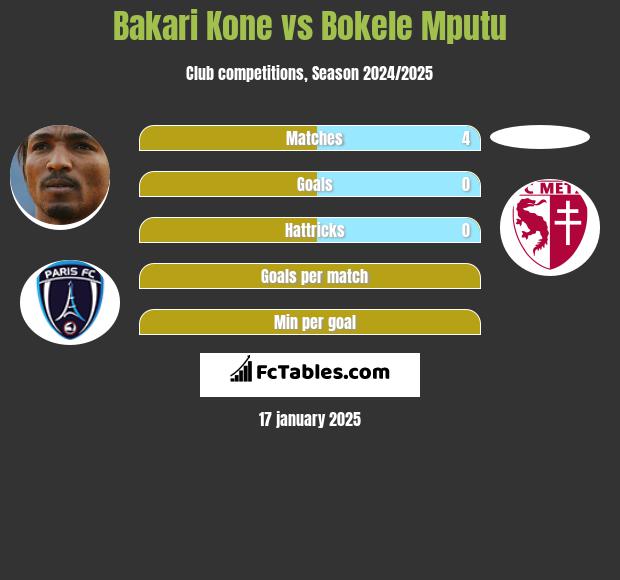 Bakari Kone vs Bokele Mputu h2h player stats