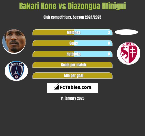 Bakari Kone vs Diazongua Nfinigui h2h player stats