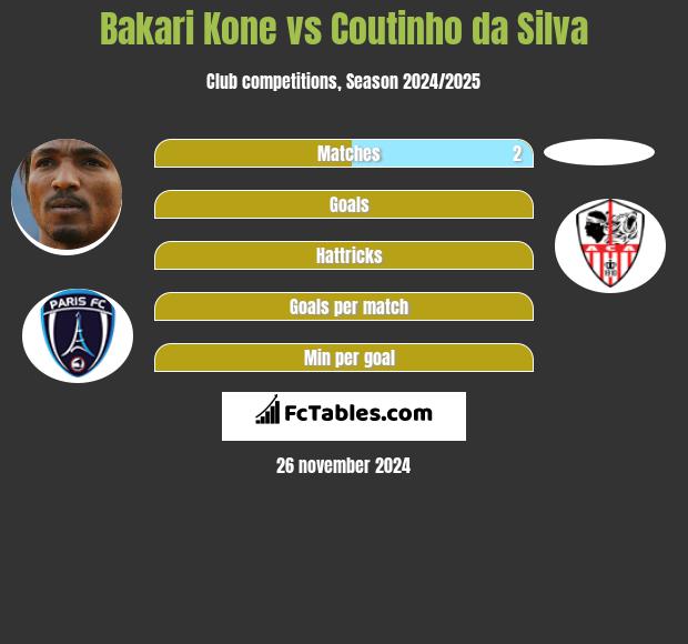 Bakari Kone vs Coutinho da Silva h2h player stats