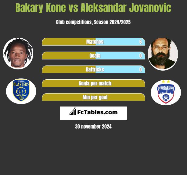 Bakary Kone vs Aleksandar Jovanovic h2h player stats