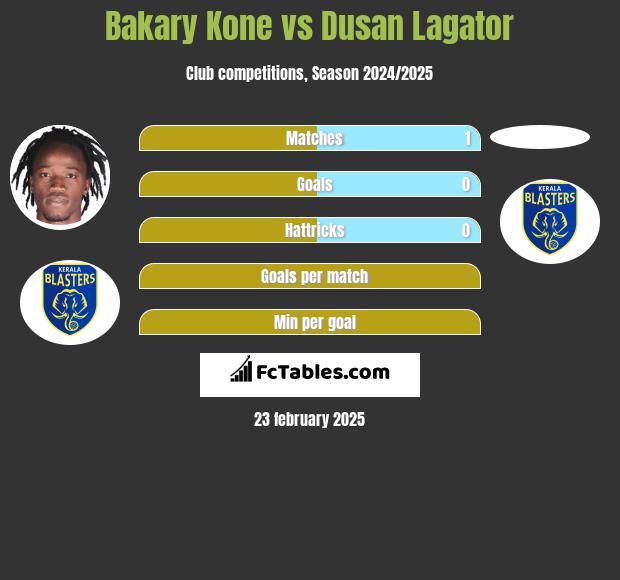 Bakary Kone vs Dusan Lagator h2h player stats