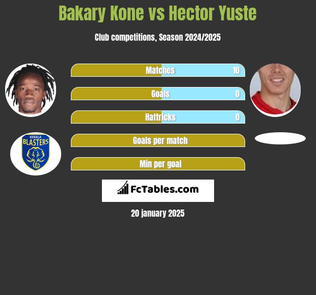 Bakary Kone vs Hector Yuste h2h player stats