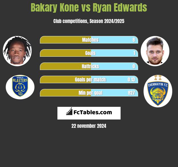 Bakary Kone vs Ryan Edwards h2h player stats