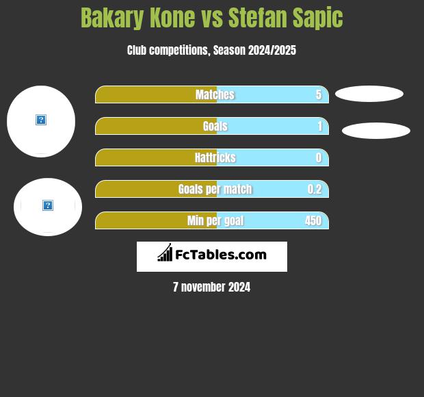 Bakary Kone vs Stefan Sapic h2h player stats