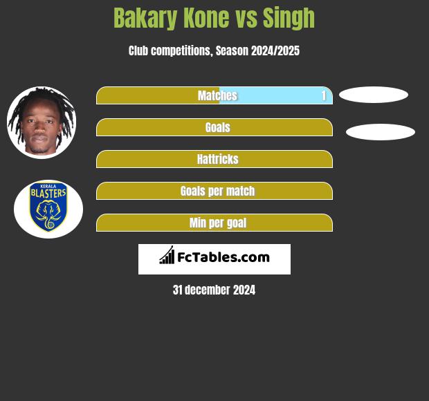 Bakary Kone vs Singh h2h player stats