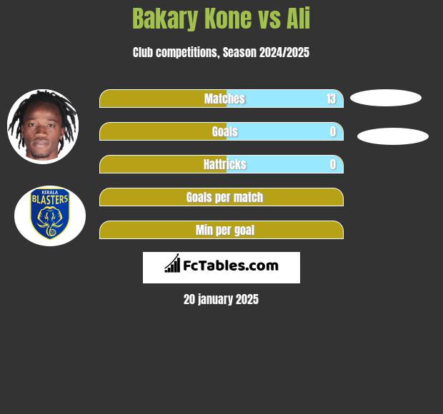 Bakary Kone vs Ali h2h player stats