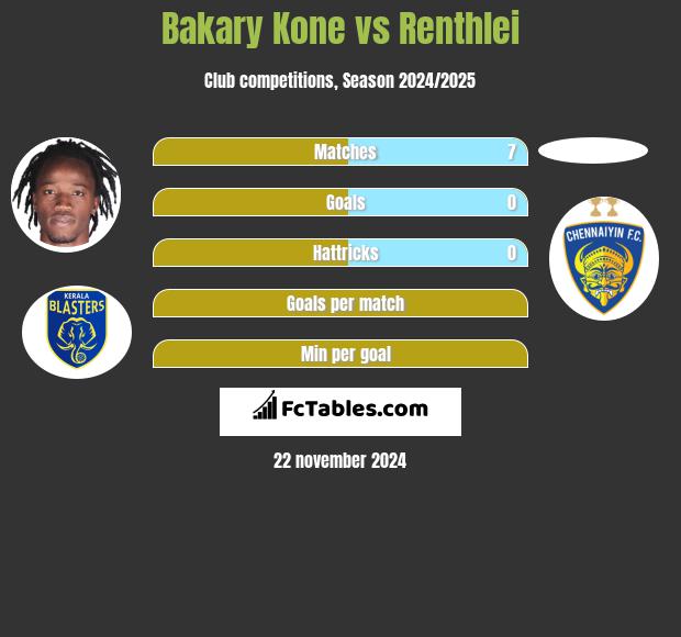 Bakary Kone vs Renthlei h2h player stats