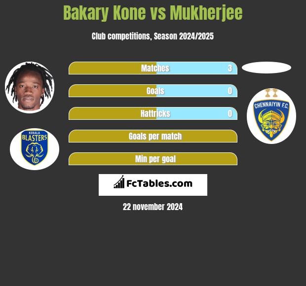 Bakary Kone vs Mukherjee h2h player stats