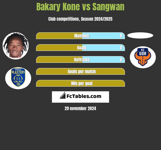 Bakary Kone vs Sangwan h2h player stats