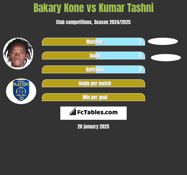 Bakary Kone vs Kumar Tashni h2h player stats