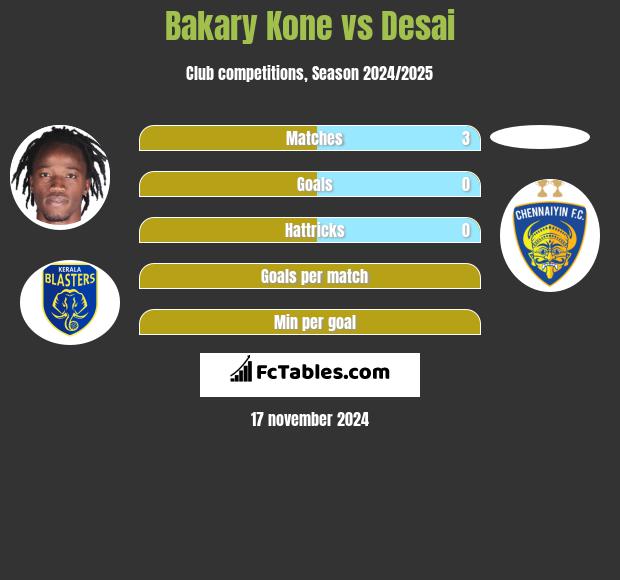 Bakary Kone vs Desai h2h player stats