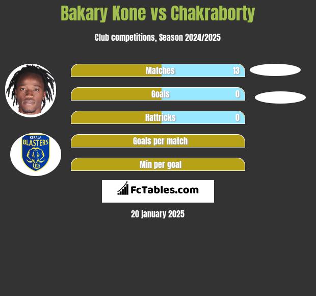 Bakary Kone vs Chakraborty h2h player stats