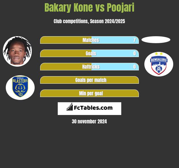 Bakary Kone vs Poojari h2h player stats