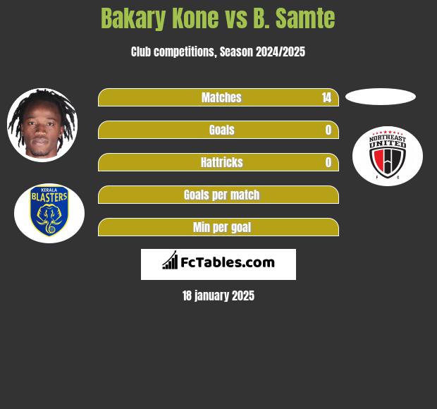 Bakary Kone vs B. Samte h2h player stats