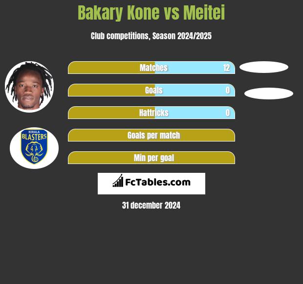 Bakary Kone vs Meitei h2h player stats