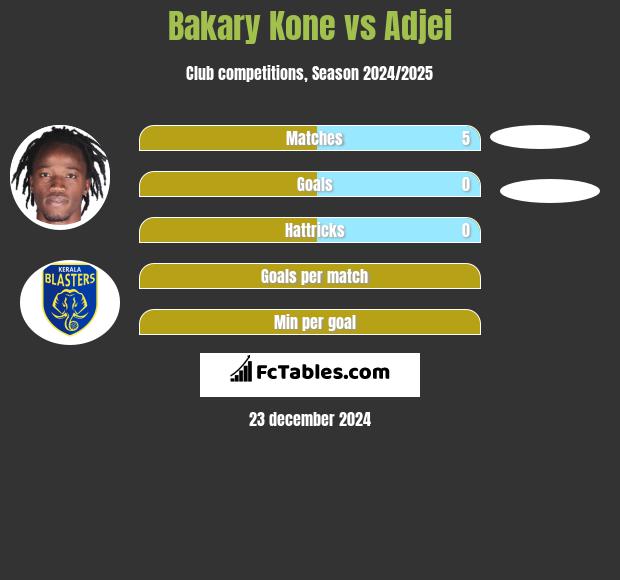 Bakary Kone vs Adjei h2h player stats