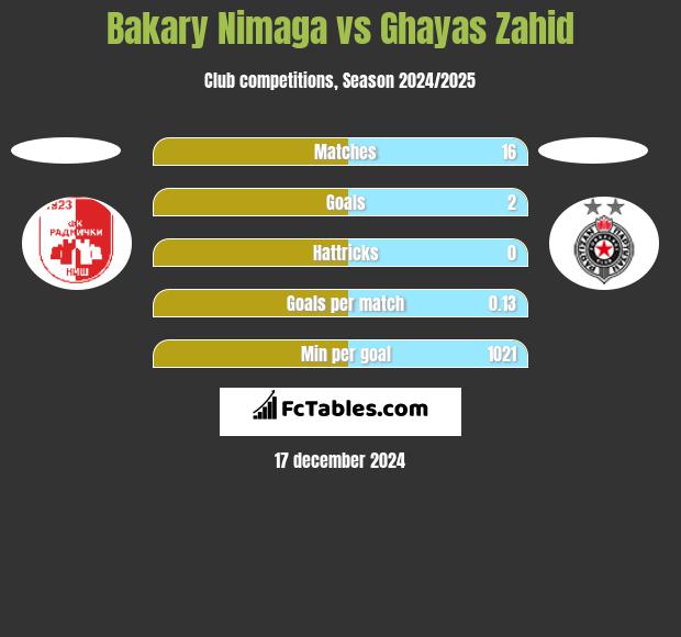 Bakary Nimaga vs Ghayas Zahid h2h player stats