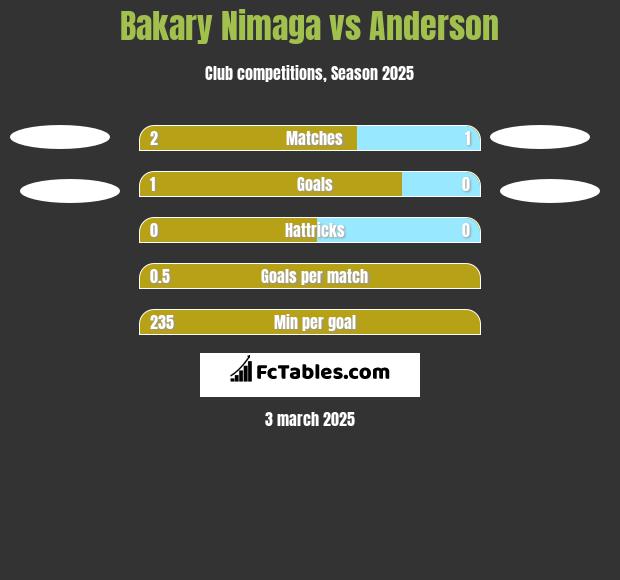 Bakary Nimaga vs Anderson h2h player stats