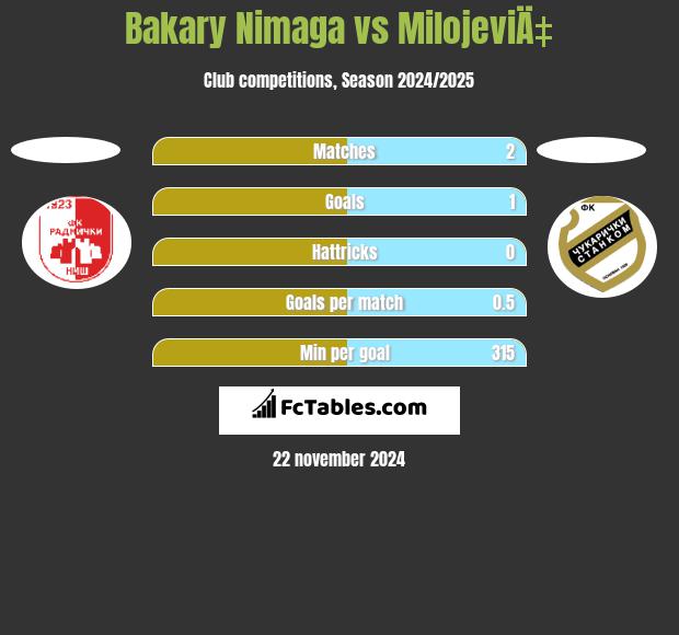 Bakary Nimaga vs MilojeviÄ‡ h2h player stats