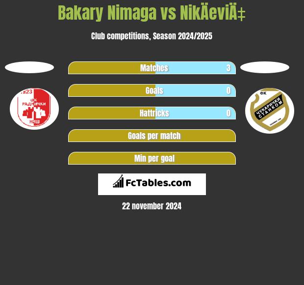 Bakary Nimaga vs NikÄeviÄ‡ h2h player stats