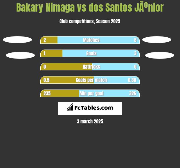 Bakary Nimaga vs dos Santos JÃºnior h2h player stats