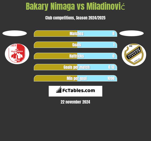 Bakary Nimaga vs Miladinović h2h player stats