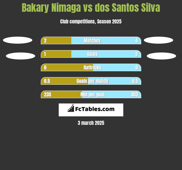 Bakary Nimaga vs dos Santos Silva h2h player stats