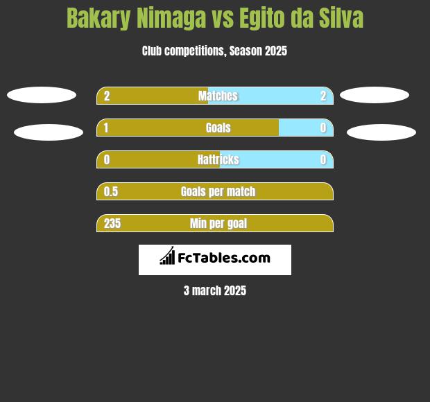 Bakary Nimaga vs Egito da Silva h2h player stats