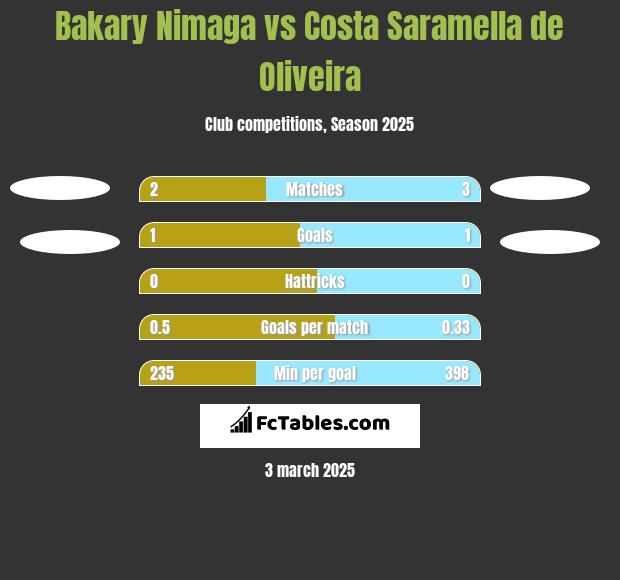 Bakary Nimaga vs Costa Saramella de Oliveira h2h player stats