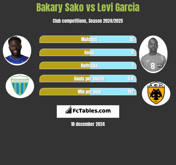 Bakary Sako vs Levi Garcia h2h player stats