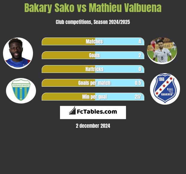 Bakary Sako vs Mathieu Valbuena h2h player stats