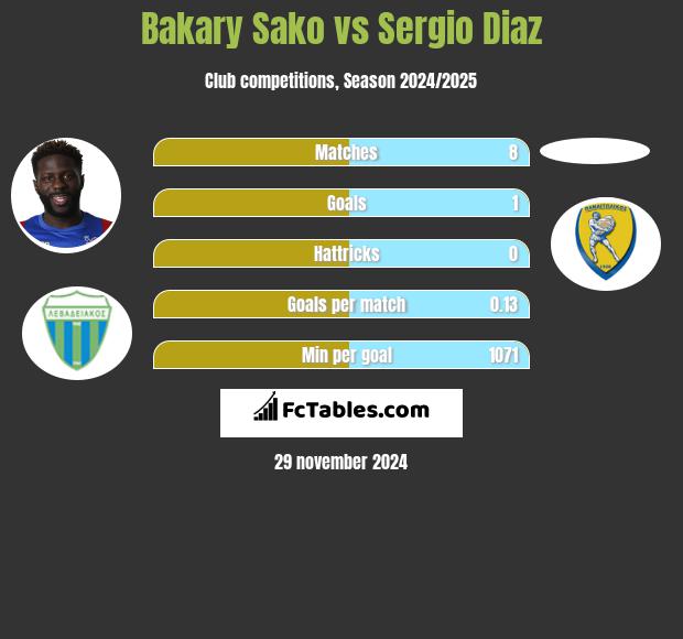 Bakary Sako vs Sergio Diaz h2h player stats