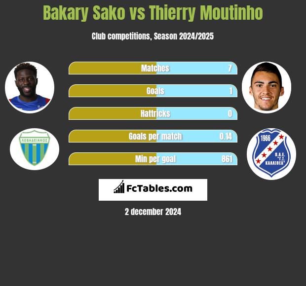 Bakary Sako vs Thierry Moutinho h2h player stats