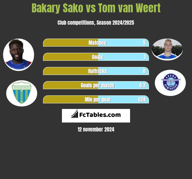 Bakary Sako vs Tom van Weert h2h player stats